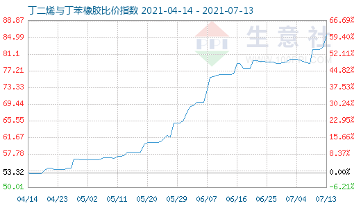 7月13日丁二烯與丁苯橡膠比價指數(shù)圖