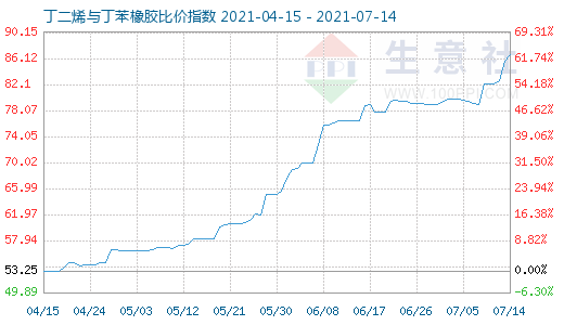 7月14日丁二烯與丁苯橡膠比價(jià)指數(shù)圖