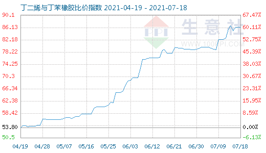 7月18日丁二烯與丁苯橡膠比價(jià)指數(shù)圖