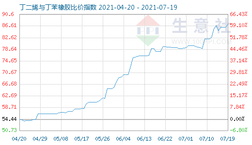 7月19日丁二烯與丁苯橡膠比價指數(shù)圖