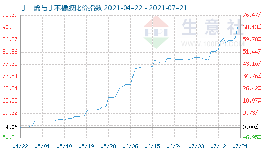 7月21日丁二烯與丁苯橡膠比價指數(shù)圖