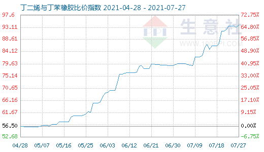 7月27日丁二烯與丁苯橡膠比價(jià)指數(shù)圖