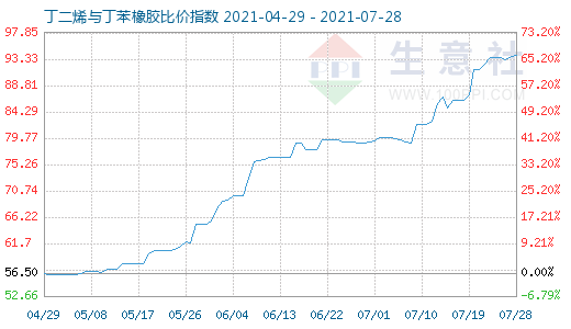 7月28日丁二烯與丁苯橡膠比價(jià)指數(shù)圖