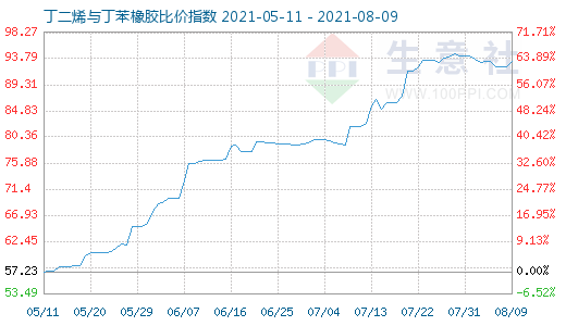 8月9日丁二烯與丁苯橡膠比價(jià)指數(shù)圖