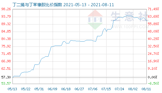 8月11日丁二烯與丁苯橡膠比價指數(shù)圖