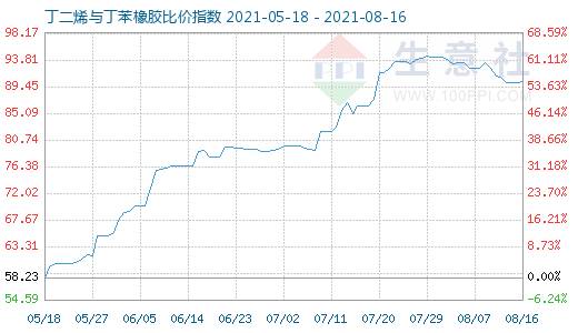 8月16日丁二烯與丁苯橡膠比價指數(shù)圖