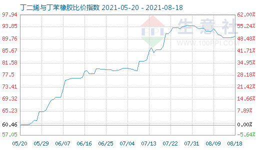 8月18日丁二烯與丁苯橡膠比價指數(shù)圖