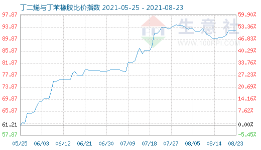 8月23日丁二烯與丁苯橡膠比價(jià)指數(shù)圖
