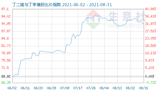 8月31日丁二烯與丁苯橡膠比價指數(shù)圖