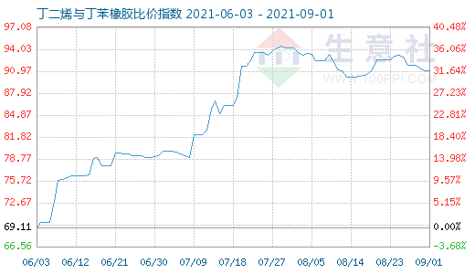 9月1日丁二烯與丁苯橡膠比價指數(shù)圖