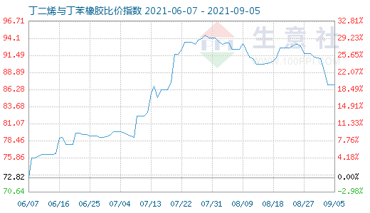 9月5日丁二烯與丁苯橡膠比價(jià)指數(shù)圖