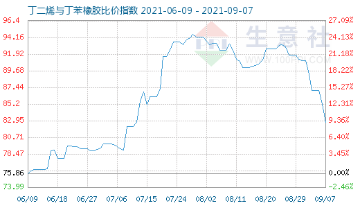 9月7日丁二烯與丁苯橡膠比價指數(shù)圖