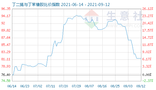 9月12日丁二烯與丁苯橡膠比價(jià)指數(shù)圖