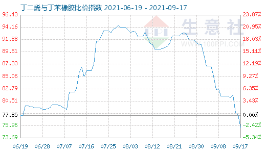 9月17日丁二烯與丁苯橡膠比價(jià)指數(shù)圖