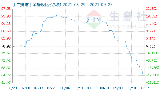 9月27日丁二烯與丁苯橡膠比價(jià)指數(shù)圖