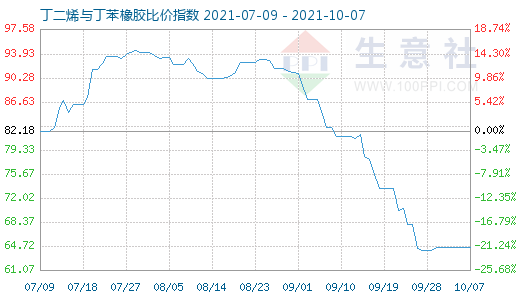 10月7日丁二烯與丁苯橡膠比價(jià)指數(shù)圖