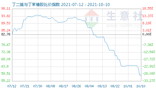 10月10日丁二烯與丁苯橡膠比價指數(shù)圖