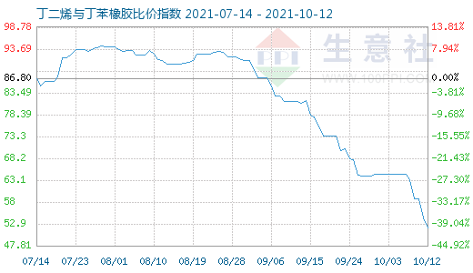 10月12日丁二烯與丁苯橡膠比價(jià)指數(shù)圖