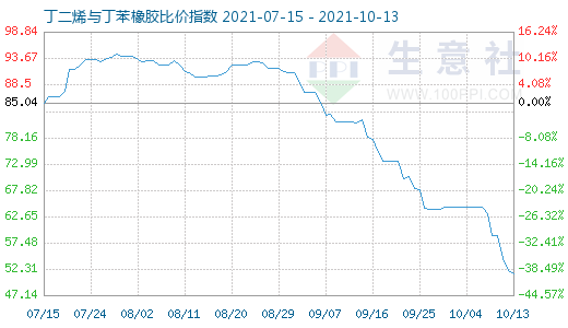 10月13日丁二烯與丁苯橡膠比價指數(shù)圖