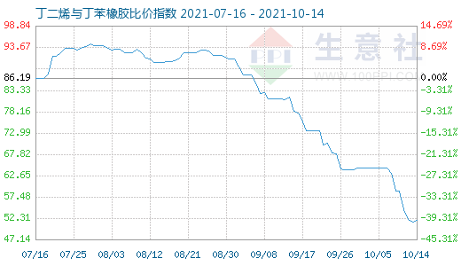 10月14日丁二烯與丁苯橡膠比價指數(shù)圖