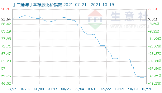 10月19日丁二烯與丁苯橡膠比價指數(shù)圖