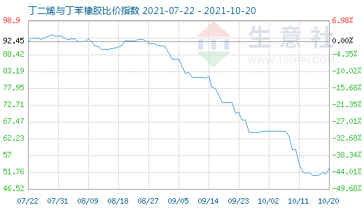 10月20日丁二烯與丁苯橡膠比價指數(shù)圖