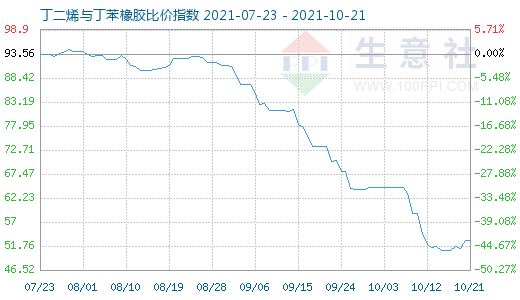 10月21日丁二烯與丁苯橡膠比價(jià)指數(shù)圖