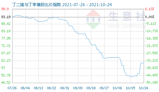 10月24日丁二烯與丁苯橡膠比價(jià)指數(shù)圖