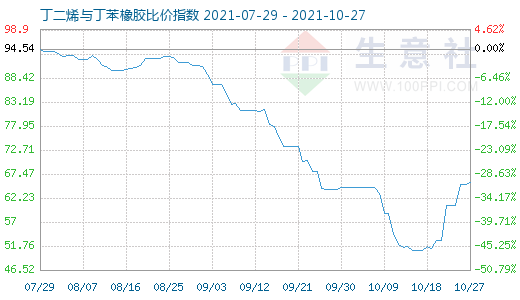 10月27日丁二烯與丁苯橡膠比價指數(shù)圖