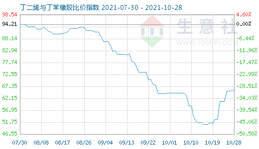 10月28日丁二烯與丁苯橡膠比價(jià)指數(shù)圖