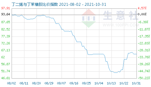 10月31日丁二烯與丁苯橡膠比價指數(shù)圖