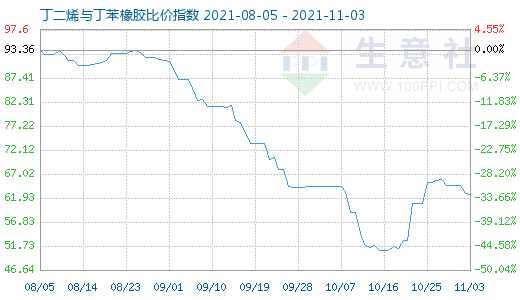 11月3日丁二烯與丁苯橡膠比價(jià)指數(shù)圖