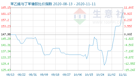 11月11日苯乙烯與丁苯橡膠比價(jià)指數(shù)圖