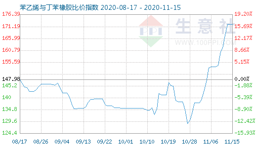 11月15日苯乙烯與丁苯橡膠比價指數(shù)圖