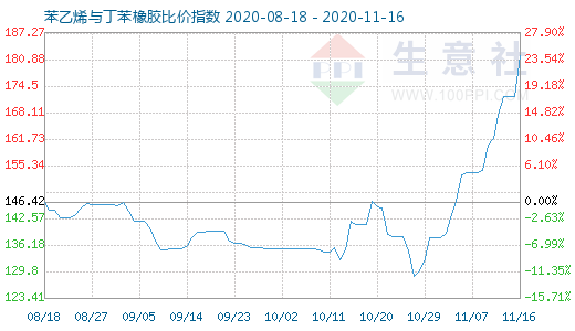 11月16日苯乙烯與丁苯橡膠比價(jià)指數(shù)圖