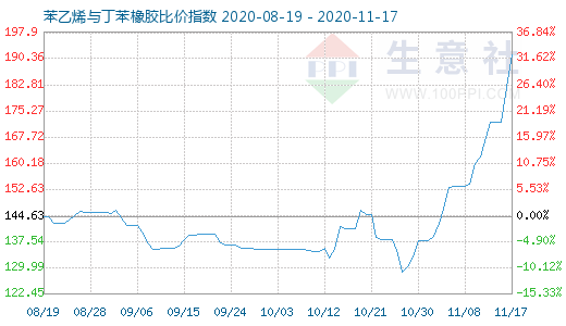 11月17日苯乙烯與丁苯橡膠比價指數(shù)圖