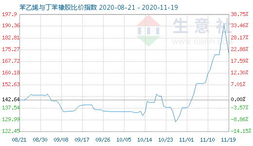 11月19日苯乙烯與丁苯橡膠比價指數(shù)圖