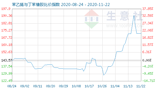 11月22日苯乙烯與丁苯橡膠比價指數(shù)圖