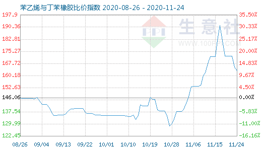 11月24日苯乙烯與丁苯橡膠比價(jià)指數(shù)圖