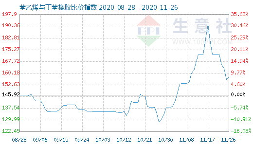 11月26日苯乙烯與丁苯橡膠比價(jià)指數(shù)圖