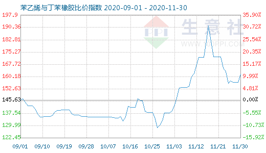 11月30日苯乙烯與丁苯橡膠比價指數(shù)圖