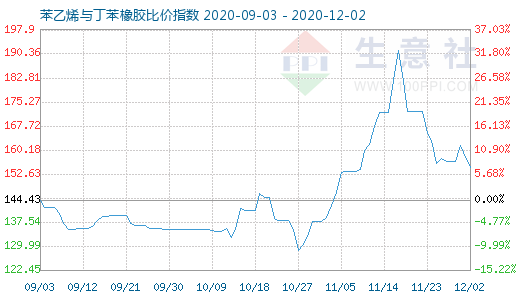 12月2日苯乙烯與丁苯橡膠比價(jià)指數(shù)圖