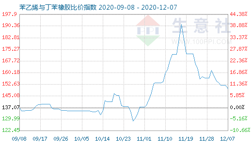 12月7日苯乙烯與丁苯橡膠比價指數(shù)圖