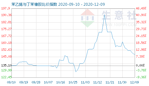 12月9日苯乙烯與丁苯橡膠比價指數(shù)圖