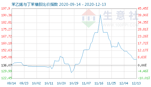 12月13日苯乙烯與丁苯橡膠比價指數(shù)圖