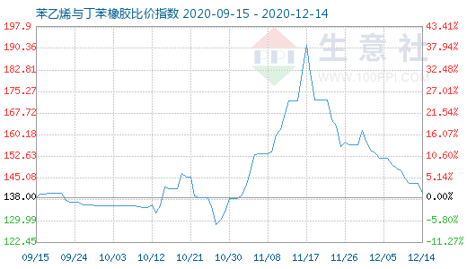 12月14日苯乙烯與丁苯橡膠比價(jià)指數(shù)圖