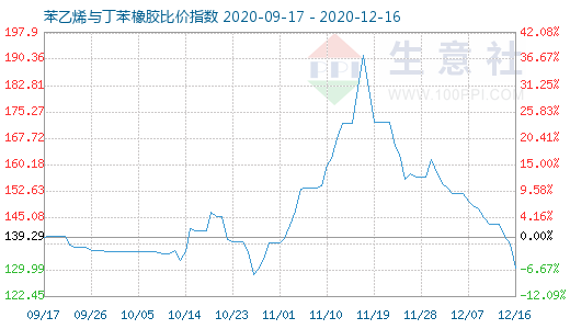 12月16日苯乙烯與丁苯橡膠比價(jià)指數(shù)圖