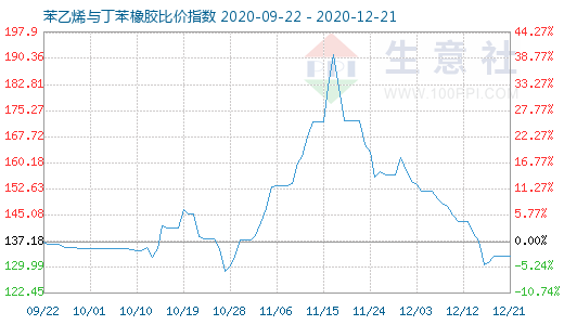 12月21日苯乙烯與丁苯橡膠比價指數(shù)圖