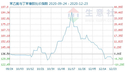 12月23日苯乙烯與丁苯橡膠比價(jià)指數(shù)圖