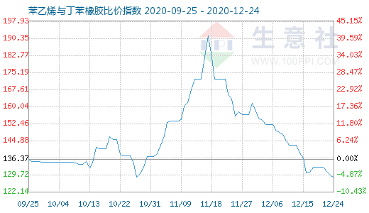 12月24日苯乙烯與丁苯橡膠比價指數(shù)圖